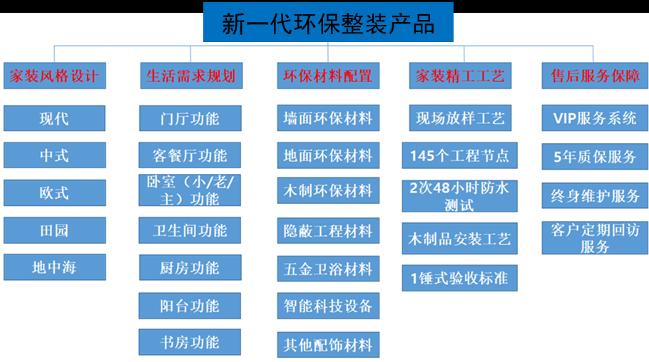 東家樂(lè)家裝整裝產(chǎn)品